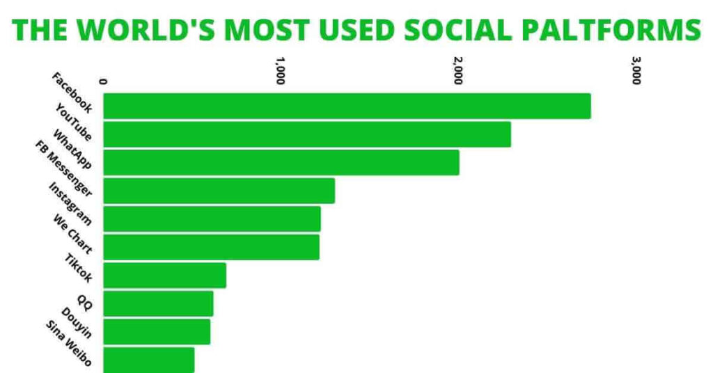 THE WORLD'S MOST USED SOCIAL PALTFORMS